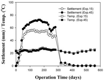 Figure 7. TOC, TP, NH 3 -N and TN of leachate generated during  operation time. 는 침출수 pH는 초기 중성부근에서 급격히 5.01까지 하강하였다가 회 복되기 시작하여 280일 경부터 중성을 유지하였다