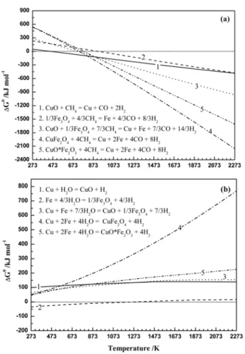 Figure 2. Equilibrium composition of major components of syngas pro- pro-duction step using CuFe 2 O 4  with increasing temperature (HSC  chem-istry 5.1 program was used in this study).