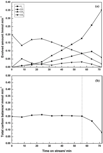 Figure 4. XRD patterns of Cu x Fe 3-x O 4 /ZrO 2  [(a) x = 0.3, (b) x = 0.7,  and (c) x = 1.5] mediums ( ■: Fe 2 O 3 ,  ▼: Cu 0.67 Fe 2.33 O 4 ,  ●: CuO, 