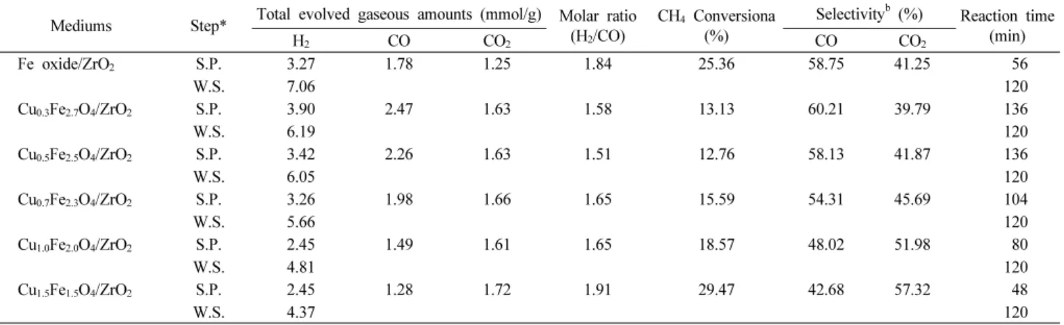 Table 1. The Experimental Results for Two-step Methane Reforming Using Cu x Fe 3-x O 4 /ZrO 2 and Fe oxide/ZrO 2  Mediums