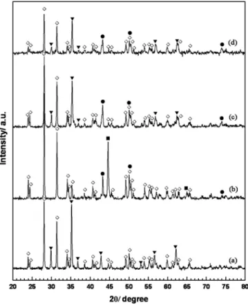 Table 2. The Experimental Results for Cyclic Tests in Syngas Produc-  tion Step on Cu 0.7 Fe 2.3 O 4 /ZrO 2