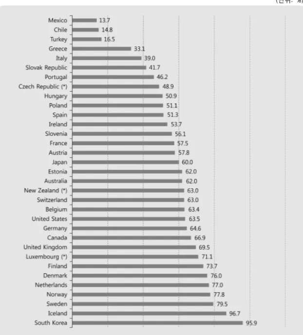 그림 2. OECD 브로드밴드 통계–브로드밴드 접속이 가능한 가구, 2009 혹은 가장 최근 자료