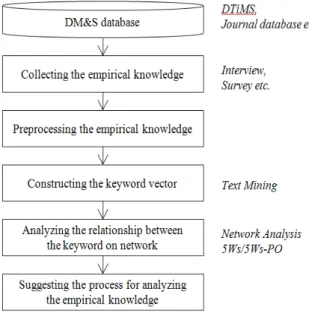 Fig.  1.  Overall  research  process