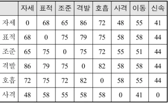 Table  1.  Keyword  vector  of  FM(part) 자세 표적 조준 격발 호흡 사격 이동 신속 자세 0 68 65 86 72 48 55 41 표적 68 0 75 79 75 58 58 44 조준 65 75 0 75 72 55 51 44 격발 86 79 75 0 82 58 58 44 호흡 72 75 72 82 0 58 55 44 사격 48 58 55 58 58 0 41 0 3.2.4  Keyword  간  관계  분석
