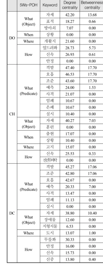 Table  2.  Centrality  of  network 5Ws-POH Keyword Degree 