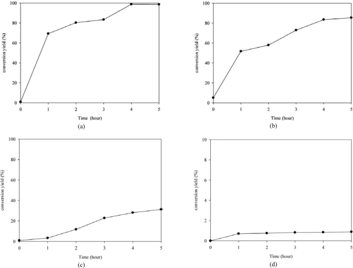 Figure 6. The conversion yields of the enzymatic reaction of n-(a), iso-(b), sec-(c), and tert-butyl butyrate (d) by CALB enzyme.