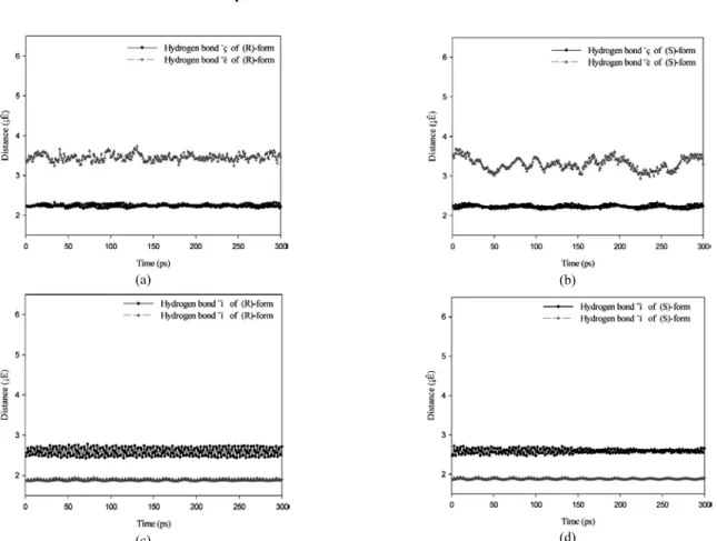 Figure 8. Trajectories and histograms of hydrogen bonds in CALB-(R, S)-n-butyl butyrate complex; (a) and (b) represent the hydrogen bond lengths  of  ①  and  ②, (c) and (d) represent the hydrogen bond lengths of ⑥  and  ⑦.