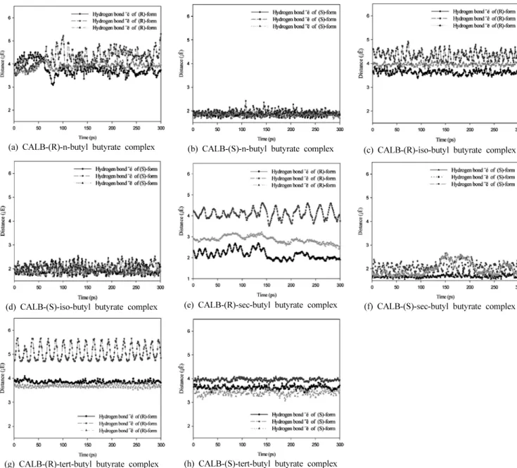 Figure 9. Trajectories and histograms of significant hydrogen bonds of  ③,  ④  and  ⑤  from n- to tert-butyl butyrate complexes.