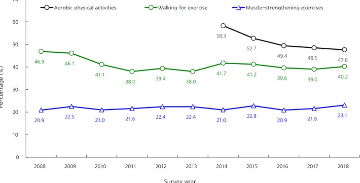 Figure 1. Rate of physical activity among Korean adults aged 19 years and over, 2008-2018