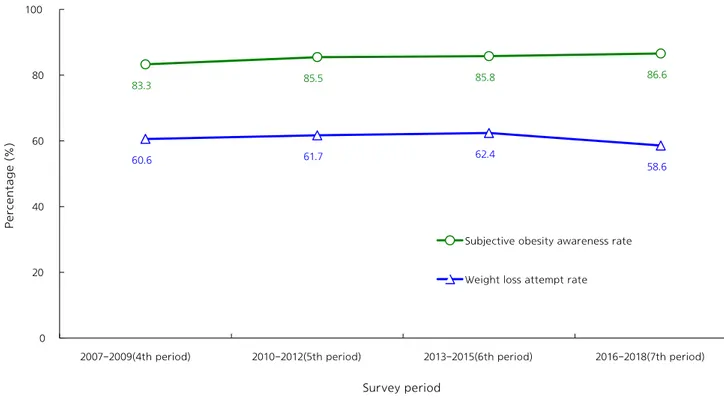 Figure 1. Subjective obesity awareness rate and Weight loss attempt rate, 2007-2018