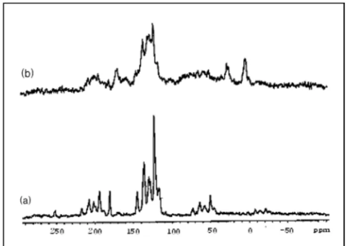 Figure 2. Solid state CP/MAS  13 C NMR spectra of (a) quinacridone  and (b) quinacridone-SnO 2 -TiO 2  powder.