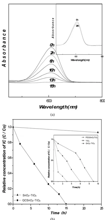 Figure 3. X-ray diffraction patterns of quinacridone-SnO 2 -TiO 2  powder.