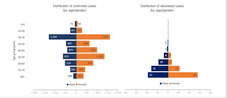 Figure 2. The distribution of confirmed/deceased cases by age/gender