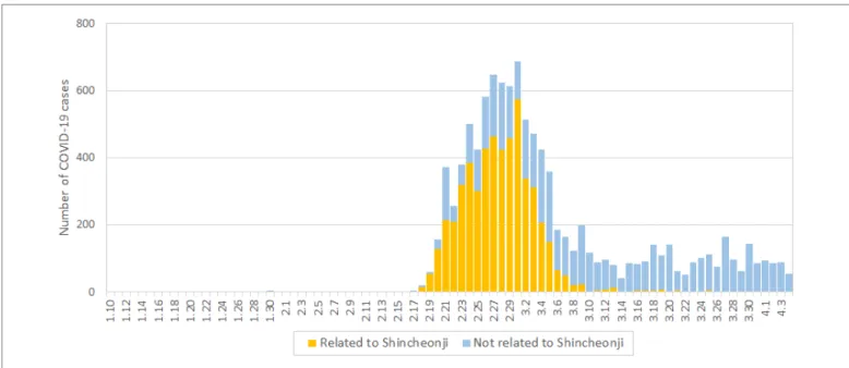 Figure 5. The reported dates of Shincheonji and non-Shincheonji COVID-19 confirmed cases (Based on reported data)