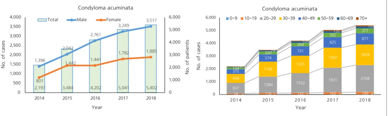 Figure 10. Reported cases of condyloma acuminata by age and sex, 2014-2018