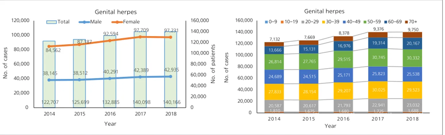 Figure 15. Number of genital herpes patients by sex and age, 2014-2018