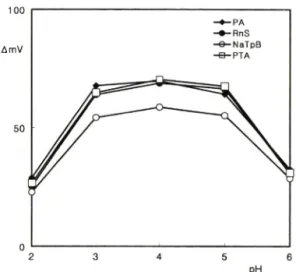 Fig.  1 - Effect  of pH  on  ion-exchanger  based  membrane  electrodes  for  norfloxacin