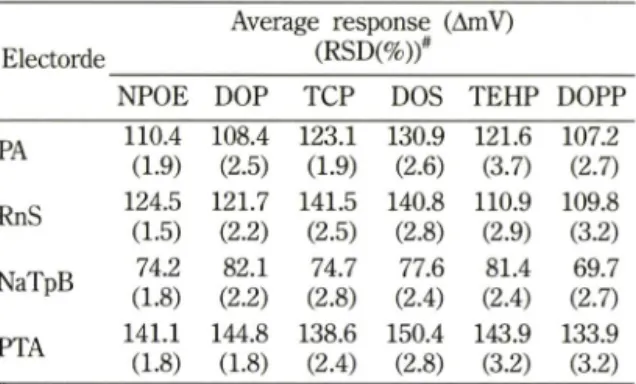 Table  11 - Analytical  results  of  NF  with  NF  selective  membrane  electrodes
