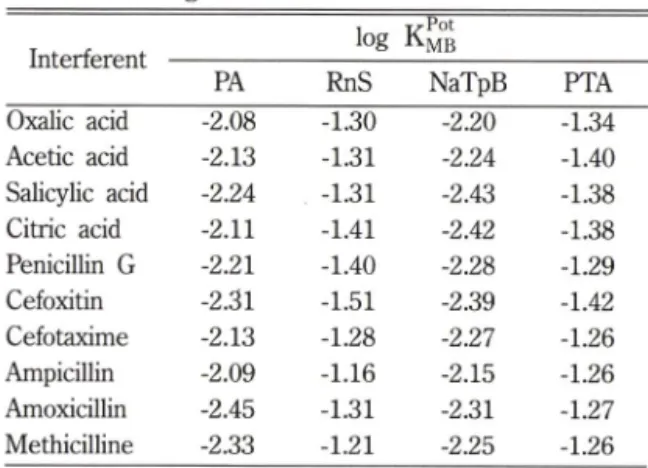 Table  I I I  - Selectivity  coefficient  (logK  )  of  norflo­