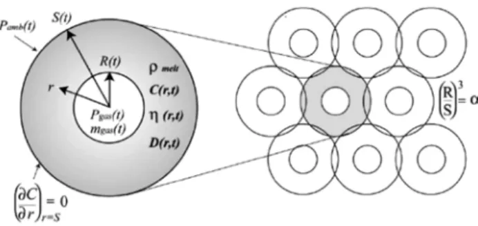 Figure 1. The physical model. The perlite melt is regarded as a pack  of spherical cells, each composed of a gas bubble with radius R  centered in a spherical melt with outer radius S.