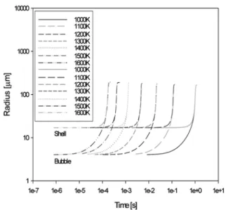 Figure 9. Expansion activated times vs. initial temperature (3 wt% 