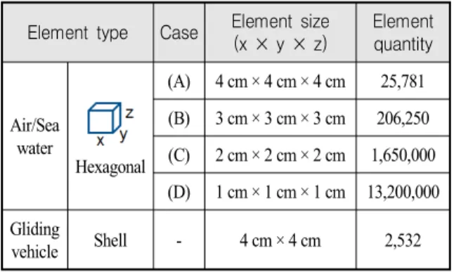 Table 2. Element size and quantity for convergence test