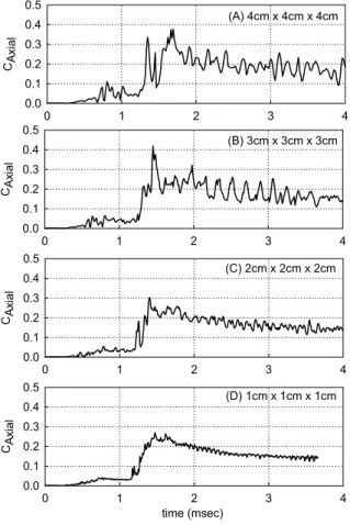 Fig.  3.  Results  of  axial  impact  coefficient  according  to  Euler  element  sizes