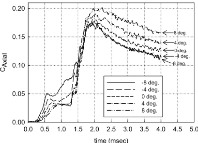 Fig.  5.  Time  vs.  impact  coefficient  curves  for  various  impact  angle time (msec)0.00.20.4 0.6 0.8 1.0CAxial0.000.010.020.030.040.0590 deg.70 deg.50 deg.30 deg.