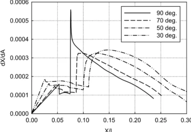 Fig.  8.  Change  rate  of  cross-section  area  for  various  impact  angle