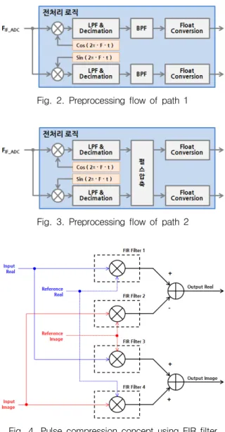 Fig.  1.  Validation  methode  of  signal  processing  logic