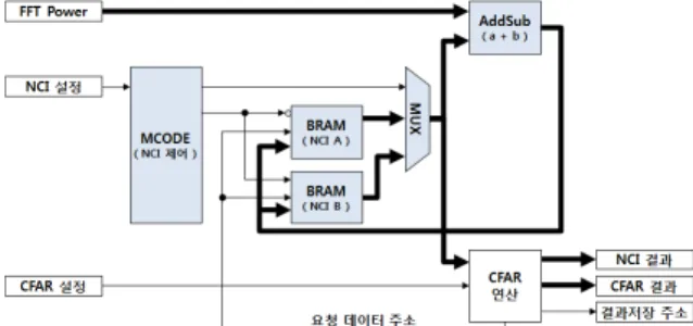 Fig.  14.  Processing  concept  of  1D  CFAR