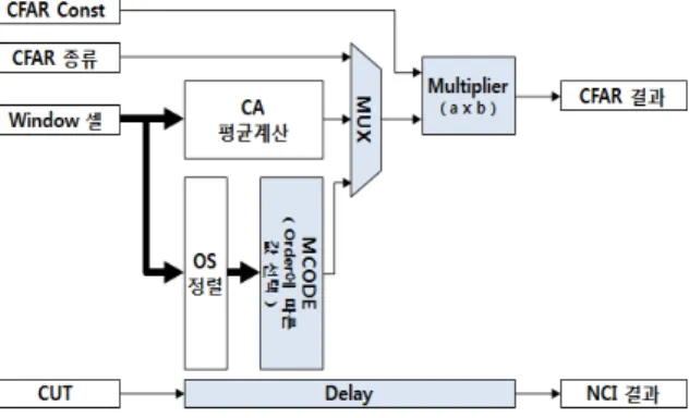 Fig.  18.  Threshold  calculation  of  CFAR