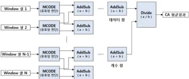 Fig.  19.  Average  calculation  of  CA-CFAR