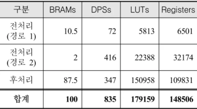 Table  2.  Resource  estimation  of  each  function 구분 BRAMs DPSs LUTs Registers 전처리 (경로  1) 10.5 72 5813 6501 전처리 (경로  2) 2 416 22388 32174 후처리 87.5 347 150958 109831 합계 100 835 179159 148506     본  논문에서  구현한  FPGA  로직은  현재  실제  하드 웨어에  탑재하여  시험  중이며,  그 