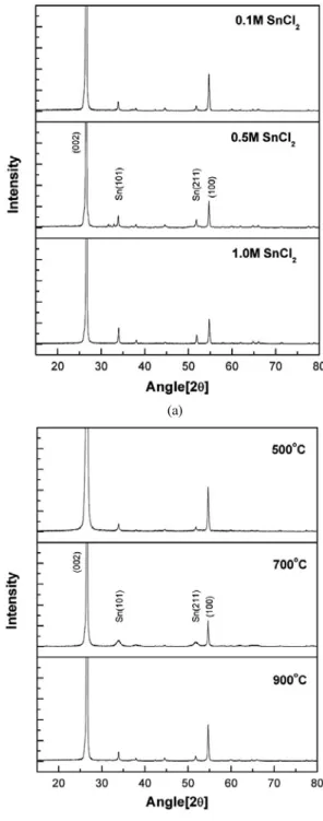 Figure 1. XRD patterns of synthesized Sn-GICs, (a) according to HTT  (b) according to concentration of SnCl 2  aqueous solution.