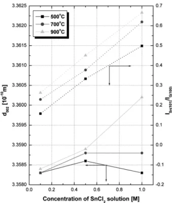 Table 1. Sn Content of Sn-GIC Synthesized at Various Condition Synthesis condition Tin Content to 1 g of carbon [µg]Concentration of  SnCl 2  solution [M] Heat treatmenttemperature [ ℃] 0.1 500  360.93 0.1 700  466.81 0.1 900  539.37 0.5 900  874.95 1.0 90