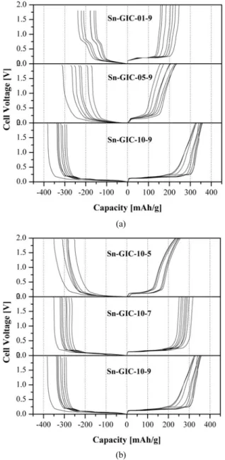 Figure 5. Cycling characteristics various Sn-GIC.