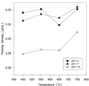 Figure 3. The packing density of alumina as a function of pH and  treatment temperature