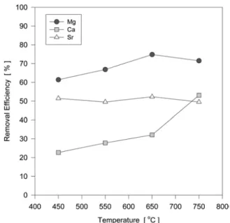 Figure 6. The removed amount of Cl -  as a function of concentration  and treatment temperature.