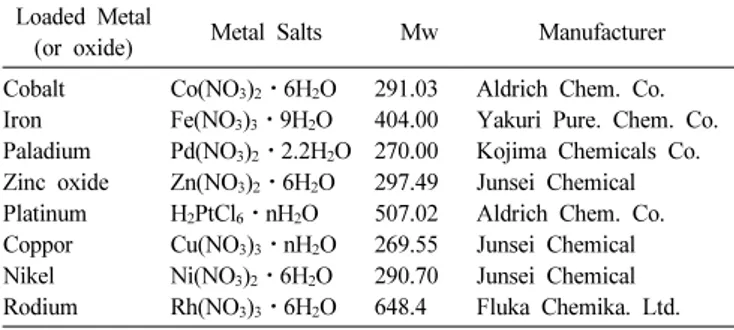 Table 2. The Specifications of Metal Salts for Experiments Loaded Metal