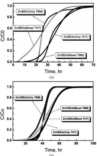 Figure 4. A competitive adsorption of odorants on Zn-ion exchanged  BEA (a) and ZnO impregnated BEA (b).