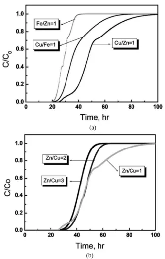 Figure 6. The breakthrough curves obtained on two components metal  loaded-BEA zeolite adsorbents with different metal ratios.