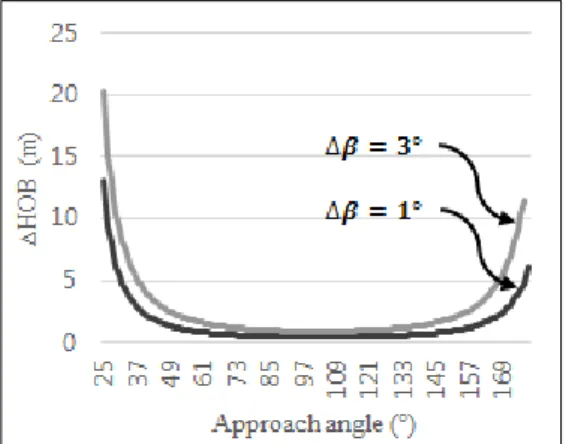 Fig.  17.  HOB  error  w.r.t  approach  angle  difference