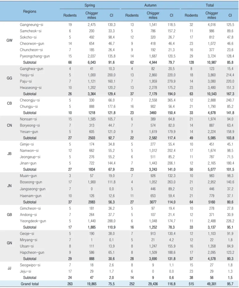 Table 1. Total number of rodents and chigger mites collected from 32 localities, 2019