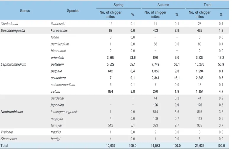 Table 2. Total number of chigger mites and species ratio, 2019
