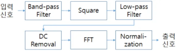 Fig.  1.  Algorithm  of  DEMON  signal  processing