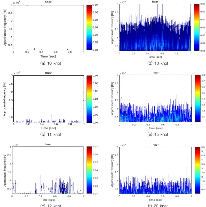 Fig.  4.  Results  of  continuous  wavelet  transform  according  to  ship’s  speed(10,  11,  12,  13,  15,  20  knot)