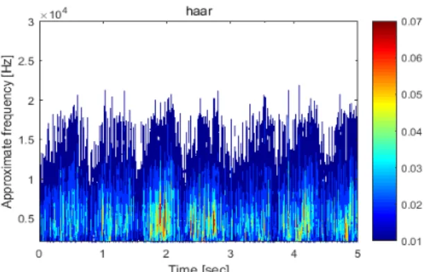 Fig.  6.  Results  of  DEMON  signal  processing  according  to  frequency  bandwidth(13  knot)