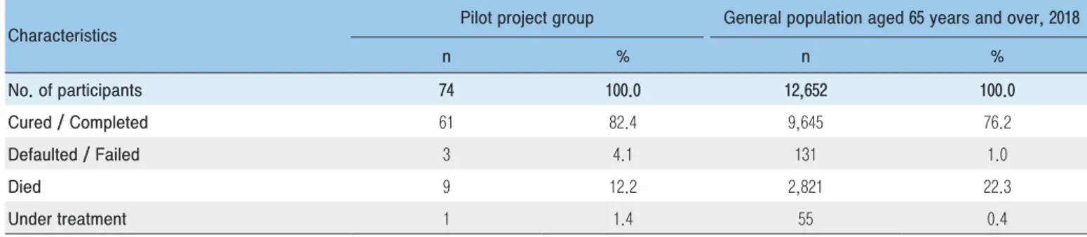 Table 5. Comparison of tuberculosis (TB) patients treatment rates between pilot project group and general population