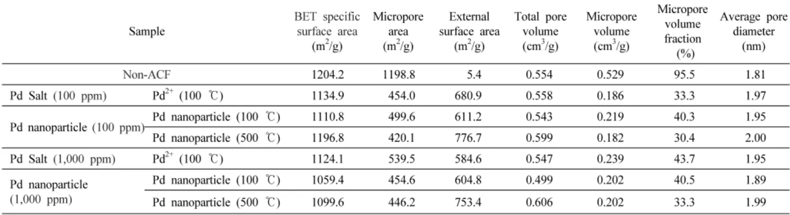 Table 2. Adsorption Characteristics of ACF Impregnated with Au Nanoparticle and Au Salt